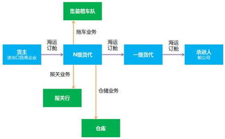 國內航運B2B垂直電商與貿易代理的演進 歷史、現狀與未來可能